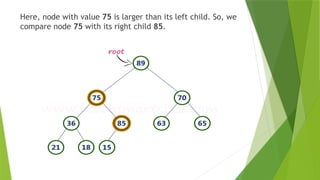Here, node with value 75 is larger than its left child. So, we
compare node 75 with its right child 85.
 