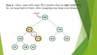 Step 6 - Here, node with value 75 is smaller than its right child (85).
So, we swap both of them. After swapping max heap is as follows...
 