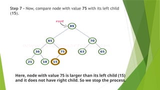 Step 7 - Now, compare node with value 75 with its left child
(15).
Here, node with value 75 is larger than its left child (15)
and it does not have right child. So we stop the process.
 