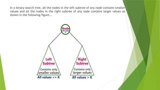 In a binary search tree, all the nodes in the left subtree of any node contains smaller
values and all the nodes in the right subtree of any node contains larger values as
shown in the following figure...
 