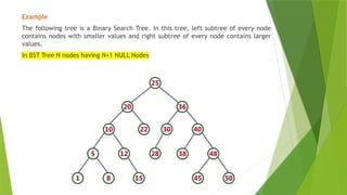 Example
The following tree is a Binary Search Tree. In this tree, left subtree of every node
contains nodes with smaller values and right subtree of every node contains larger
values.
In BST Tree N nodes having N+1 NULL Nodes
 