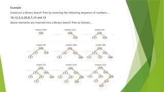 Example
Construct a Binary Search Tree by inserting the following sequence of numbers...
10,12,5,4,20,8,7,15 and 13
Above elements are inserted into a Binary Search Tree as follows...
 