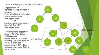 Case 3: Deleting a node with two children
90
50
40
60
30
62
70
67
80
65
95
75
85
Left Sub Tree
Right Sub Tree
Target Node = 70
Replaced or Swap the node in
two ways
Either with highest node value
in Left Sub Tree(LST)
With Target Node
Or
Least or Lowest node value in
Right Sub Tree (RST)
With Target Node
Then Delete the Target Node
Based of First Two Cases.
In this example
highest Node in LST = 67 so
swapping take place 67 to 70
and 70 to 67 Or else
Lowest Node in RST = 75 so
swapping takes place 75 to 70
and 70 to 75
 
