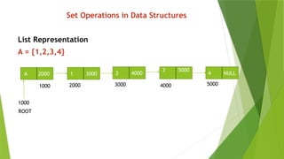 Set Operations in Data Structures
List Representation
A = {1,2,3,4}
A 2000 1 3000 4 NULL
3 5000
2 4000
1000 2000 3000 4000 5000
1000
ROOT
 