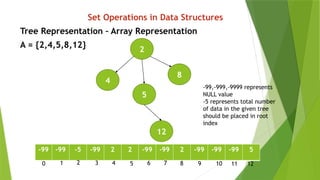 Set Operations in Data Structures
Tree Representation – Array Representation
A = {2,4,5,8,12}
2
12
4
5
8
-99 -99 -5 -99 2 2 -99 -99 2 -99 -99 -99 5
-99,-999,-9999 represents
NULL value
-5 represents total number
of data in the given tree
should be placed in root
index
0 2
1 3 4 5 7
6 8 9 10 11 12
 