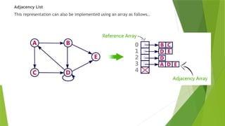 Data Structures - Graph and its Types Functions | PPTX