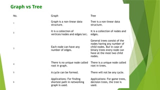 Data Structures - Graph and its Types Functions | PPTX