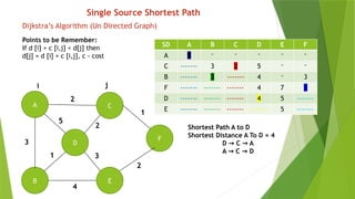 Data Structures - Graph and its Types Functions | PPTX