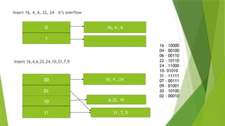 Data Structures - Hashing Techniques and its Functions | PPTX