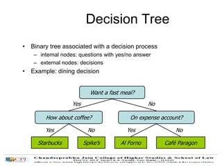 Decision Tree
• Binary tree associated with a decision process
– internal nodes: questions with yes/no answer
– external nodes: decisions
• Example: dining decision
Want a fast meal?
How about coffee? On expense account?
Starbucks Spike’s Al Forno Café Paragon
Yes No
Yes No Yes No
 