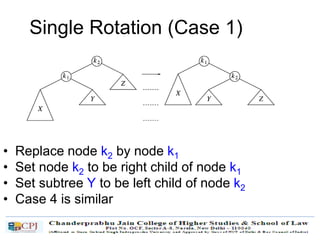 111
Single Rotation (Case 1)
• Replace node k2 by node k1
• Set node k2 to be right child of node k1
• Set subtree Y to be left child of node k2
• Case 4 is similar
 