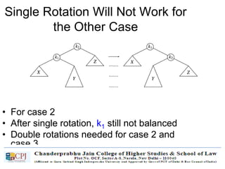 117
Single Rotation Will Not Work for
the Other Case
• For case 2
• After single rotation, k1 still not balanced
• Double rotations needed for case 2 and
case 3
 