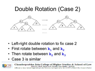 Double Rotation (Case 2)
• Left-right double rotation to fix case 2
• First rotate between k1 and k2
• Then rotate between k2 and k3
• Case 3 is similar
 