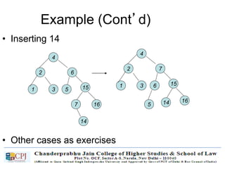120
Example (Cont’d)
• Inserting 14
• Other cases as exercises
3
2
1
4
6
155
167
3
2
1
4
7
156
16
5
14
14
 