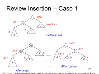127
Review Insertion -- Case 1
Before insert
After insert
After rotation
Height = h
h
hh+1
h+2
h+2
h+1
h+1
hh
h+1
h
h
h+2
 