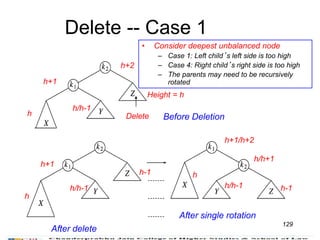 129
Delete -- Case 1
Before Deletion
After delete
After single rotation
Height = h
h-1
h-1
h
h+1
h+1/h+2
h
h/h+1
h/h-1h/h-1
h+1
h
h/h-1
h+2
• Consider deepest unbalanced node
– Case 1: Left child’s left side is too high
– Case 4: Right child’s right side is too high
– The parents may need to be recursively
rotated
Delete
 