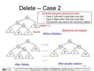 130
Delete -- Case 2
Before Deletion
After Delete After double rotation
Height = h
Determine all heights
• Consider deepest unbalanced node
– Case 2: Left child’s right side is too high
– Case 3: Right child’s left side is too high
– The parents may need to be recursively rotated
Delete
 