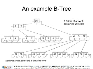 An example B-Tree
51 6242
6 12
26
55 60 7064 9045
1 2 4 7 8 13 15 18 25
27 29 46 48 53
A B-tree of order 5
containing 26 items
Note that all the leaves are at the same level
 
