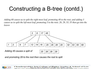 Constructing a B-tree (contd.)
Adding 68 causes us to split the right most leaf, promoting 48 to the root, and adding 3
causes us to split the left most leaf, promoting 3 to the root; 26, 29, 53, 55 then go into the
leaves
3 8 17 48
52 53 55 6825 26 28 291 2 6 7 12 14 16
Adding 45 causes a split of 25 26 28 29
and promoting 28 to the root then causes the root to split
 