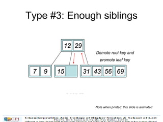 Type #3: Enough siblings
12 29
7 9 15 22 695631 43
Delete 22
Demote root key and
promote leaf key
Note when printed: this slide is animated
 
