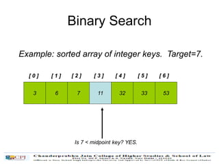 Binary Search
[ 0 ] [ 1 ]
Example: sorted array of integer keys. Target=7.
3 6 7 11 32 33 53
[ 2 ] [ 3 ] [ 4 ] [ 5 ] [ 6 ]
Is 7 < midpoint key? YES.
 