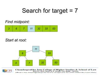Search for target = 7
Start at root:
Find midpoint:
3 6 7 11 32 33 53
3
6
7
11
32
33
53
 
