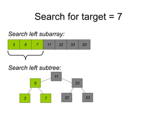 Search left subarray:
Search for target = 7
Search left subtree:
3 6 7 11 32 33 53
3
6
7
11
32
33
53
 