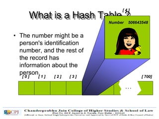 What is a Hash Table ?
• The number might be a
person's identification
number, and the rest of
the record has
information about the
person.
[ 0 ] [ 1 ] [ 2 ] [ 3 ] [ 4 ] [ 5 ]
. . .
[ 700]
[ 4 ]
Number 506643548
 