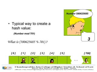 • Typical way to create a
hash value:
[ 0 ] [ 1 ] [ 2 ] [ 3 ] [ 4 ] [ 5 ] [ 700]
Number 506643548Number 233667136Number 281942902
Number 155778322
. . .
Number 580625685
(Number mod 701)
What is (580625685 % 701) ?
3
 