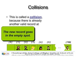 Collisions
• This is called a collision,
because there is already
another valid record at
[2].
[ 0 ] [ 1 ] [ 2 ] [ 3 ] [ 4 ] [ 5 ] [ 700]
Number 506643548Number 233667136Number 281942902
Number 155778322
. . .
Number 580625685 Number 701466868
The new record goes
in the empty spot.
 