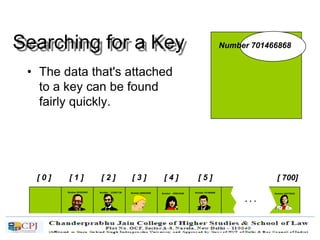 Searching for a Key
• The data that's attached
to a key can be found
fairly quickly.
[ 0 ] [ 1 ] [ 2 ] [ 3 ] [ 4 ] [ 5 ] [ 700]
Number 506643548Number 233667136Number 281942902
Number 155778322
. . .
Number 580625685 Number 701466868
Number 701466868
 