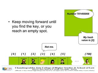 • Keep moving forward until
you find the key, or you
reach an empty spot.
[ 0 ] [ 1 ] [ 2 ] [ 3 ] [ 4 ] [ 5 ] [ 700]
Number 506643548Number 233667136Number 281942902
Number 155778322
. . .
Number 580625685 Number 701466868
Number 701466868
My hash
value is [2].
Not me.
 