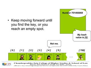 • Keep moving forward until
you find the key, or you
reach an empty spot.
[ 0 ] [ 1 ] [ 2 ] [ 3 ] [ 4 ] [ 5 ] [ 700]
Number 506643548Number 233667136Number 281942902
Number 155778322
. . .
Number 580625685 Number 701466868
Number 701466868
My hash
value is [2].
Not me.
 