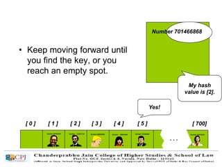 • Keep moving forward until
you find the key, or you
reach an empty spot.
[ 0 ] [ 1 ] [ 2 ] [ 3 ] [ 4 ] [ 5 ] [ 700]
Number 506643548Number 233667136Number 281942902
Number 155778322
. . .
Number 580625685 Number 701466868
Number 701466868
My hash
value is [2].
Yes!
 