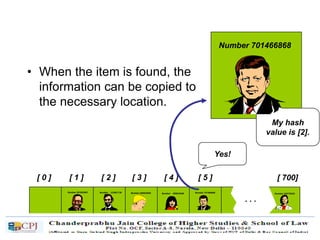 • When the item is found, the
information can be copied to
the necessary location.
[ 0 ] [ 1 ] [ 2 ] [ 3 ] [ 4 ] [ 5 ] [ 700]
Number 506643548Number 233667136Number 281942902
Number 155778322
. . .
Number 580625685 Number 701466868
Number 701466868
My hash
value is [2].
Yes!
 