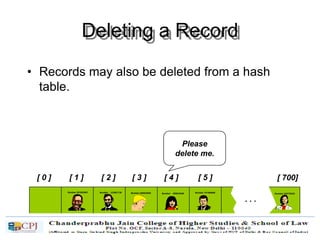 Deleting a Record
• Records may also be deleted from a hash
table.
[ 0 ] [ 1 ] [ 2 ] [ 3 ] [ 4 ] [ 5 ] [ 700]
Number 506643548Number 233667136Number 281942902
Number 155778322
. . .
Number 580625685 Number 701466868
Please
delete me.
 