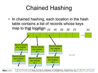 Chained Hashing
• In chained hashing, each location in the hash
table contains a list of records whose keys
map to that location:
…
[0] [1] [2] [3] [4] [5] [6] [7] [n]
Record whose
key hashes
to 0
Record whose
key hashes
to 0
…
Record whose
key hashes
to 1
Record whose
key hashes
to 1
…
Record whose
key hashes
to 3
Record whose
key hashes
to 3
…
…
 
