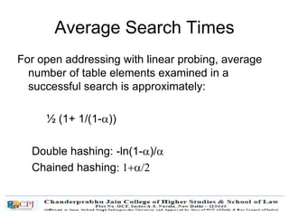 Average Search Times
For open addressing with linear probing, average
number of table elements examined in a
successful search is approximately:
½ (1+ 1/(1-a))
Double hashing: -ln(1-a)/a
Chained hashing: 1+a/2
 