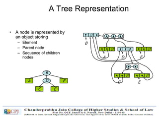 A Tree Representation
• A node is represented by
an object storing
– Element
– Parent node
– Sequence of children
nodes
B
DA
C E
F

B
 
A D F

C

E
 