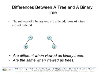 Differences Between A Tree and A Binary
Tree
• The subtrees of a binary tree are ordered; those of a tree
are not ordered.
• Are different when viewed as binary trees.
• Are the same when viewed as trees.
A
B
A
B
 