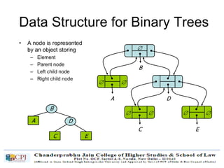 Data Structure for Binary Trees
• A node is represented
by an object storing
– Element
– Parent node
– Left child node
– Right child node
B
DA
C E
 
   
B
A D
C E

 