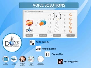VOICE SOLUTIONS
Text 2 Speech
Record & Send
Pay per Use
API Integration
 
