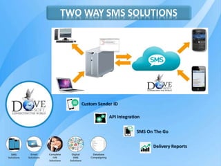 TWO WAY SMS SOLUTIONS
Custom Sender ID
API Integration
SMS On The Go
Delivery Reports
 