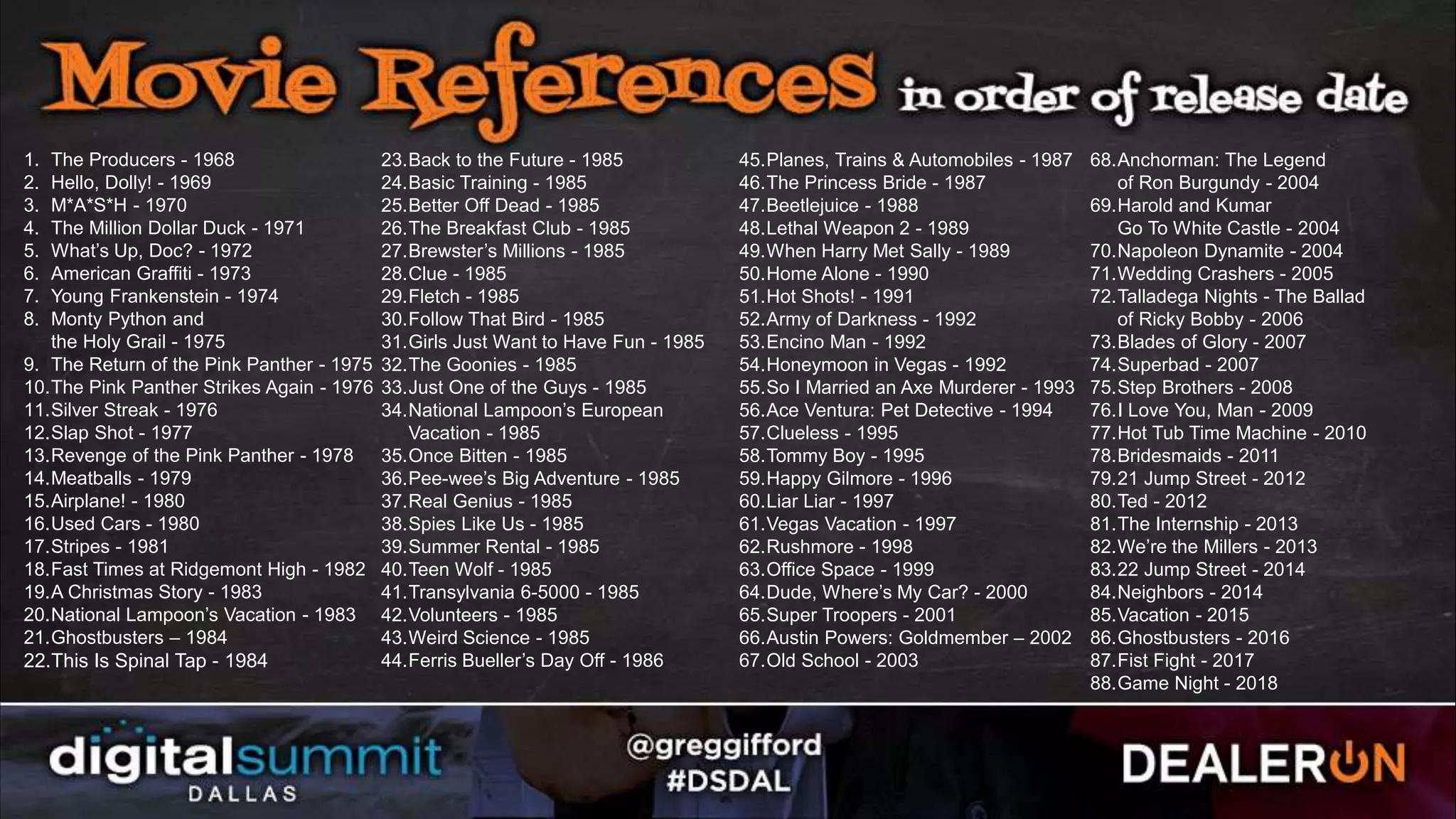 1. The Producers - 1968
2. Hello, Dolly! - 1969
3. M*A*S*H - 1970
4. The Million Dollar Duck - 1971
5. What’s Up, Doc? - 1972
6. American Graffiti - 1973
7. Young Frankenstein - 1974
8. Monty Python and
the Holy Grail - 1975
9. The Return of the Pink Panther - 1975
10.The Pink Panther Strikes Again - 1976
11.Silver Streak - 1976
12.Slap Shot - 1977
13.Revenge of the Pink Panther - 1978
14.Meatballs - 1979
15.Airplane! - 1980
16.Used Cars - 1980
17.Stripes - 1981
18.Fast Times at Ridgemont High - 1982
19.A Christmas Story - 1983
20.National Lampoon’s Vacation - 1983
21.Ghostbusters – 1984
22.This Is Spinal Tap - 1984
23.Back to the Future - 1985
24.Basic Training - 1985
25.Better Off Dead - 1985
26.The Breakfast Club - 1985
27.Brewster’s Millions - 1985
28.Clue - 1985
29.Fletch - 1985
30.Follow That Bird - 1985
31.Girls Just Want to Have Fun - 1985
32.The Goonies - 1985
33.Just One of the Guys - 1985
34.National Lampoon’s European
Vacation - 1985
35.Once Bitten - 1985
36.Pee-wee’s Big Adventure - 1985
37.Real Genius - 1985
38.Spies Like Us - 1985
39.Summer Rental - 1985
40.Teen Wolf - 1985
41.Transylvania 6-5000 - 1985
42.Volunteers - 1985
43.Weird Science - 1985
44.Ferris Bueller’s Day Off - 1986
45.Planes, Trains & Automobiles - 1987
46.The Princess Bride - 1987
47.Beetlejuice - 1988
48.Lethal Weapon 2 - 1989
49.When Harry Met Sally - 1989
50.Home Alone - 1990
51.Hot Shots! - 1991
52.Army of Darkness - 1992
53.Encino Man - 1992
54.Honeymoon in Vegas - 1992
55.So I Married an Axe Murderer - 1993
56.Ace Ventura: Pet Detective - 1994
57.Clueless - 1995
58.Tommy Boy - 1995
59.Happy Gilmore - 1996
60.Liar Liar - 1997
61.Vegas Vacation - 1997
62.Rushmore - 1998
63.Office Space - 1999
64.Dude, Where’s My Car? - 2000
65.Super Troopers - 2001
66.Austin Powers: Goldmember – 2002
67.Old School - 2003
68.Anchorman: The Legend
of Ron Burgundy - 2004
69.Harold and Kumar
Go To White Castle - 2004
70.Napoleon Dynamite - 2004
71.Wedding Crashers - 2005
72.Talladega Nights - The Ballad
of Ricky Bobby - 2006
73.Blades of Glory - 2007
74.Superbad - 2007
75.Step Brothers - 2008
76.I Love You, Man - 2009
77.Hot Tub Time Machine - 2010
78.Bridesmaids - 2011
79.21 Jump Street - 2012
80.Ted - 2012
81.The Internship - 2013
82.We’re the Millers - 2013
83.22 Jump Street - 2014
84.Neighbors - 2014
85.Vacation - 2015
86.Ghostbusters - 2016
87.Fist Fight - 2017
88.Game Night - 2018
 