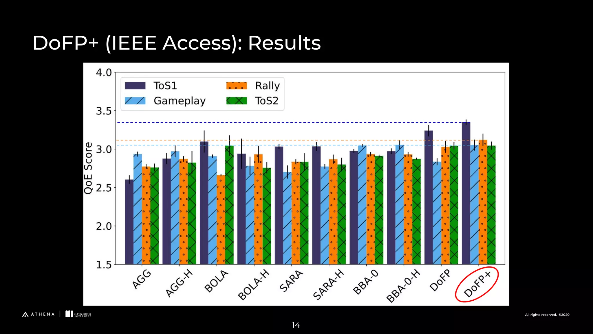 All rights reserved. ©2020
14
DoFP+ (IEEE Access): Results
 