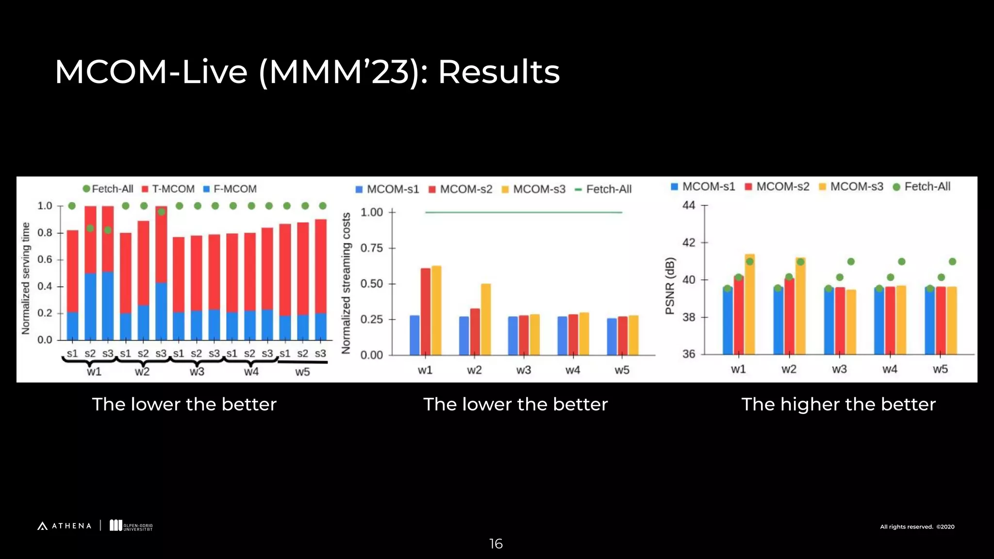 All rights reserved. ©2020
16
MCOM-Live (MMM’23): Results
The lower the better The lower the better The higher the better
 