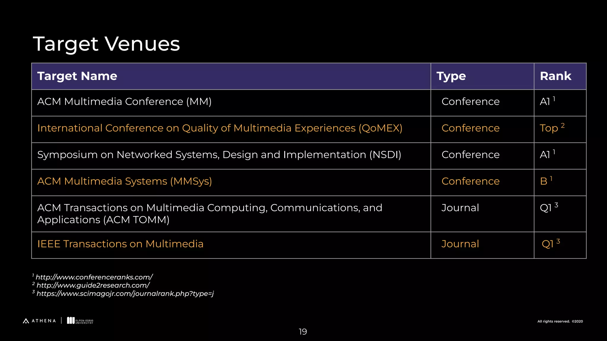 All rights reserved. ©2020
19
1
http://www.conferenceranks.com/
2
http://www.guide2research.com/
3
https://www.scimagojr.com/journalrank.php?type=j
Target Venues
Target Name Type Rank
ACM Multimedia Conference (MM) Conference A1 1
International Conference on Quality of Multimedia Experiences (QoMEX) Conference Top 2
Symposium on Networked Systems, Design and Implementation (NSDI) Conference A1 1
ACM Multimedia Systems (MMSys) Conference B 1
ACM Transactions on Multimedia Computing, Communications, and
Applications (ACM TOMM)
Journal Q1 3
IEEE Transactions on Multimedia Journal Q1 3
 
