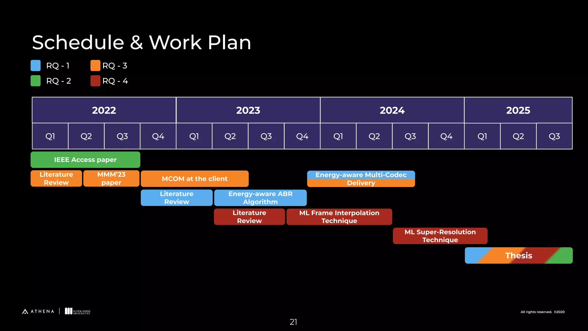 All rights reserved. ©2020
Schedule & Work Plan
2022 2023 2024
Q1 Q2 Q3 Q4 Q1 Q2 Q3 Q4 Q1 Q2 Q3 Q4 Q1 Q2
Literature
Review
IEEE Access paper
RQ - 1
RQ - 2
RQ - 3
RQ - 4
MCOM at the client
Literature
Review
ML Frame Interpolation
Technique
2025
Thesis
Energy-aware ABR
Algorithm
Literature
Review
21
Q3
MMM’23
paper
ML Super-Resolution
Technique
Energy-aware Multi-Codec
Delivery
 