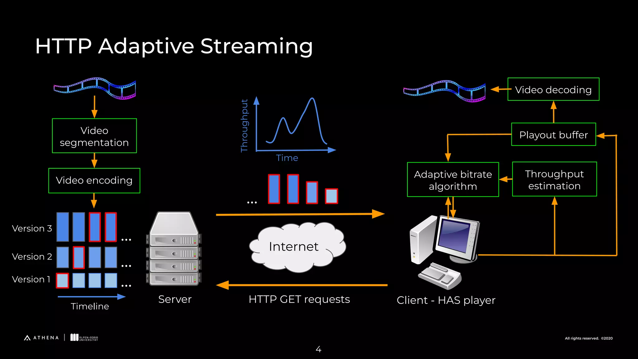 All rights reserved. ©2020
HTTP Adaptive Streaming
4
Video
segmentation
Video encoding
...
...
...
Server Client - HAS player
Adaptive bitrate
algorithm
Throughput
estimation
Playout buffer
Video decoding
...
HTTP GET requests
Version 3
Version 2
Version 1
Internet
Throughput
Time
Timeline
 