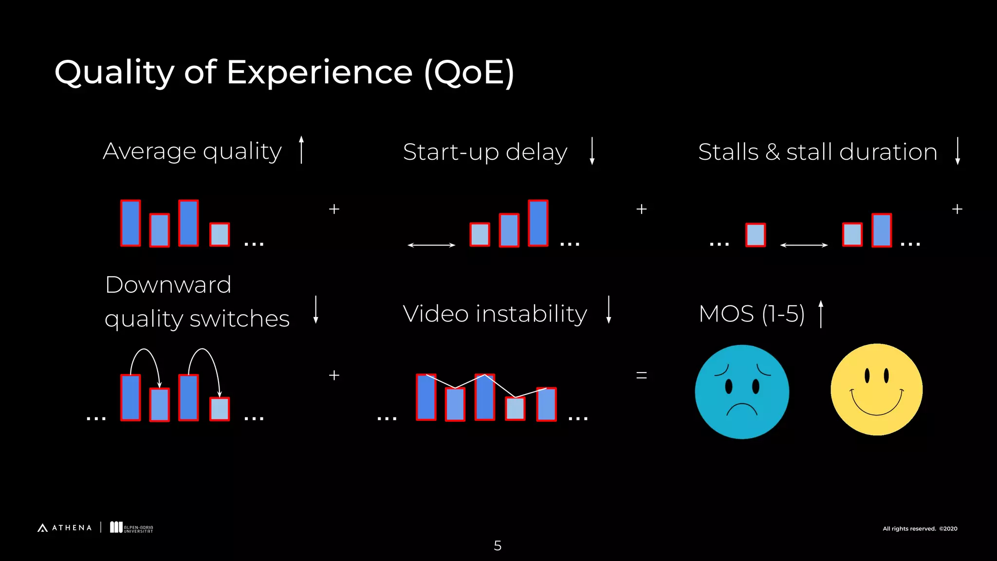 All rights reserved. ©2020
Quality of Experience (QoE)
5
Average quality Start-up delay Stalls & stall duration
Downward
quality switches Video instability
...
...
... ...
...
... ...
...
+ + +
+ =
MOS (1-5)
 
